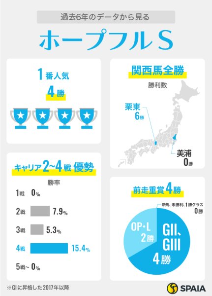 【ホープフルS】前走重賞組が好成績も再び波乱の予感　ゴンバデカーブースは中山と距離に対応できるか（SPAIA AI競馬） - Yahoo!ニュース