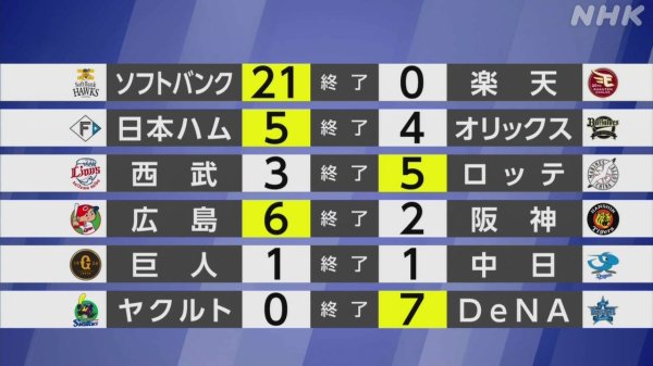 【プロ野球】パ・リーグ 首位ソフトバンクが5連勝 | NHK