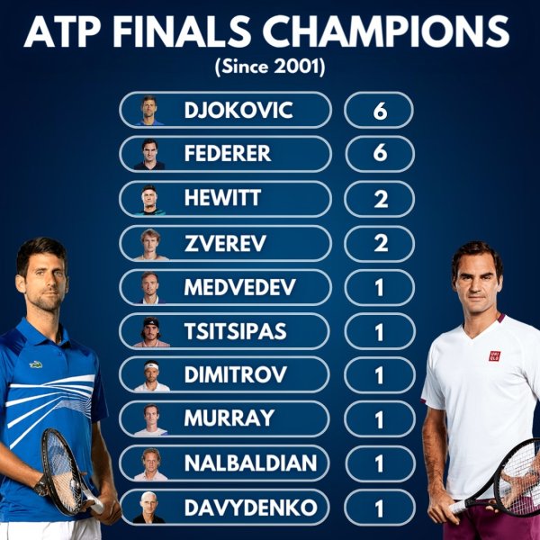 List of ATP Finals champions since 2001 🏆🌟

atptour #tenn...