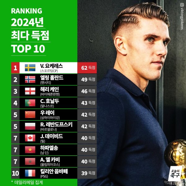 ⚽️
2024년 가장 많은 골을 넣은 선수는?
1위는 빅 클럽 관심 한 몸에 받는 요케레스️🔥
2위와 ...