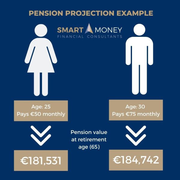 See how 5 years can affect your pension fund?

Give us a ...